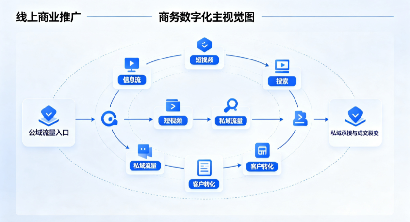 扎赉特旗线上商业推广怎么做？全域流量闭环搭建与低成本转化实战指南